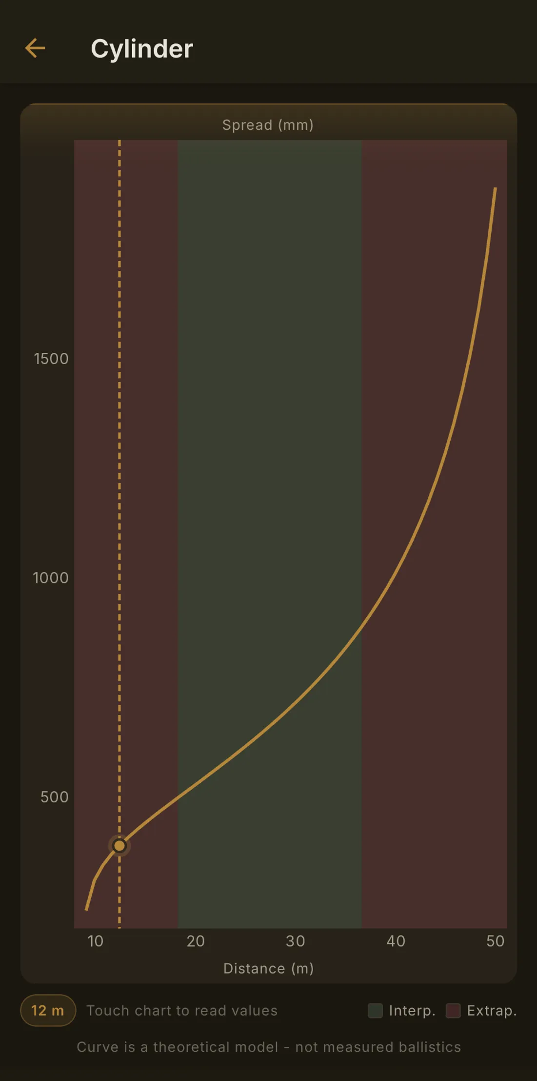 Granum spread chart plotting predicted spread against distance for a cylinder choke